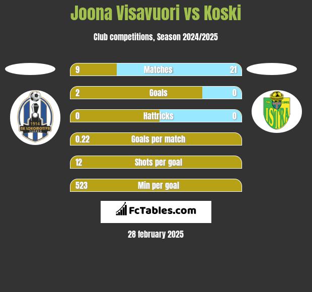 Joona Visavuori vs Koski h2h player stats