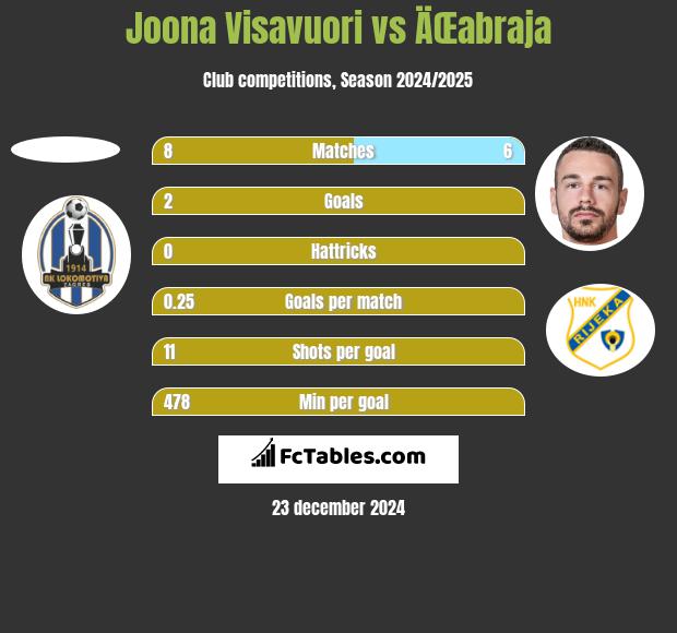 Joona Visavuori vs ÄŒabraja h2h player stats