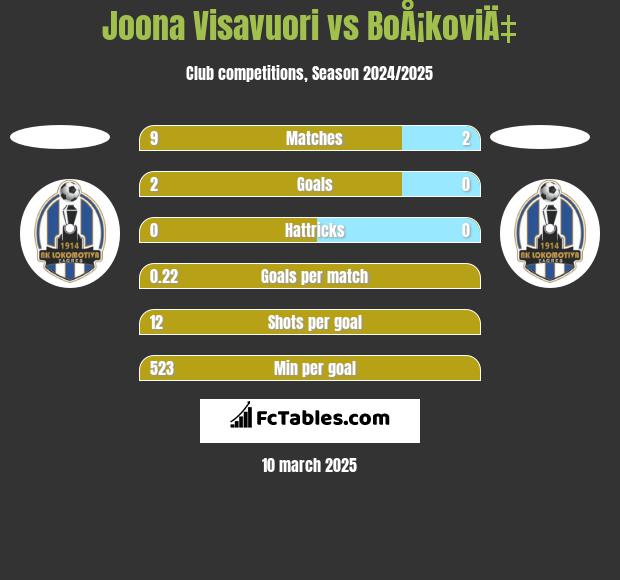 Joona Visavuori vs BoÅ¡koviÄ‡ h2h player stats