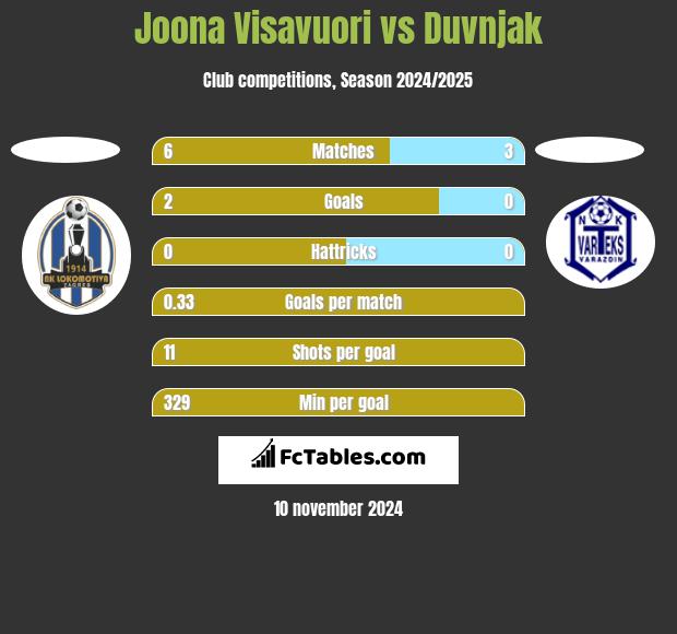 Joona Visavuori vs Duvnjak h2h player stats