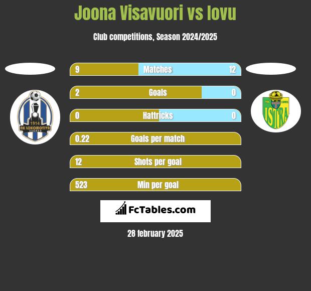 Joona Visavuori vs Iovu h2h player stats