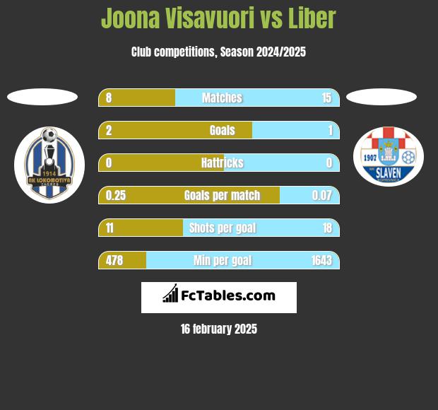 Joona Visavuori vs Liber h2h player stats