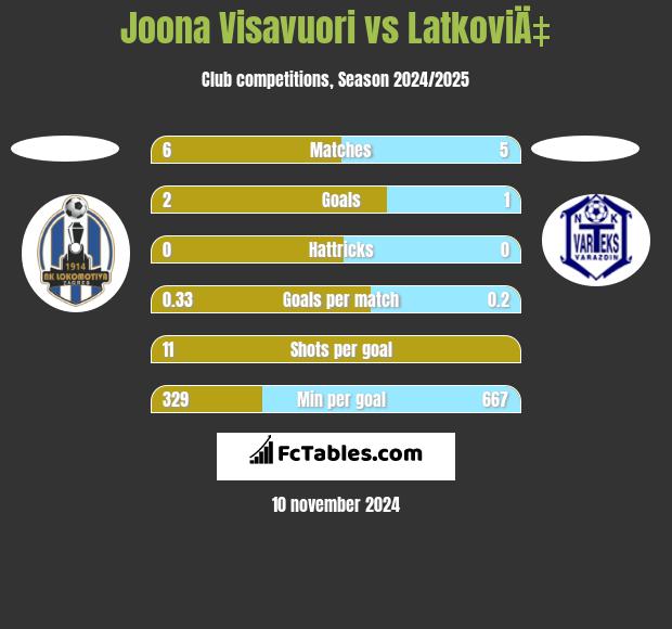 Joona Visavuori vs LatkoviÄ‡ h2h player stats