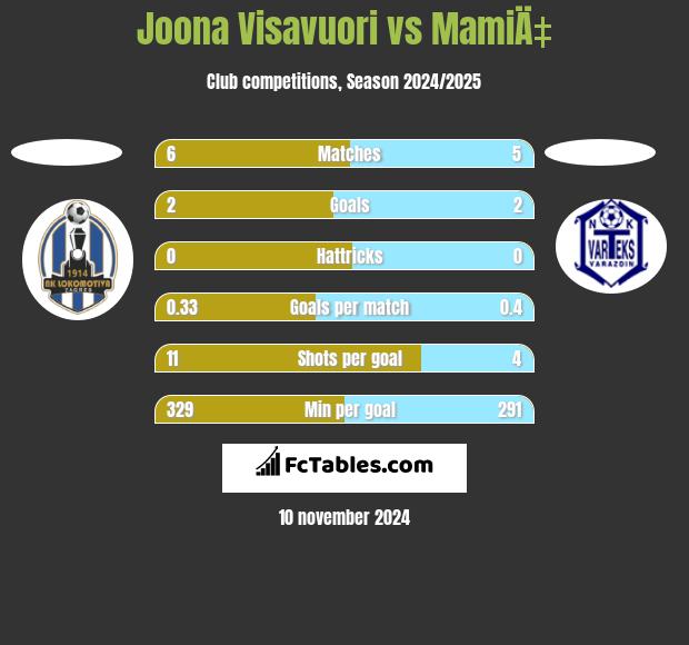 Joona Visavuori vs MamiÄ‡ h2h player stats