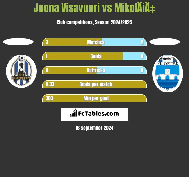 Joona Visavuori vs MikolÄiÄ‡ h2h player stats