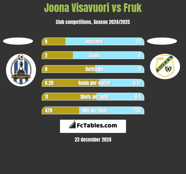 Joona Visavuori vs Fruk h2h player stats