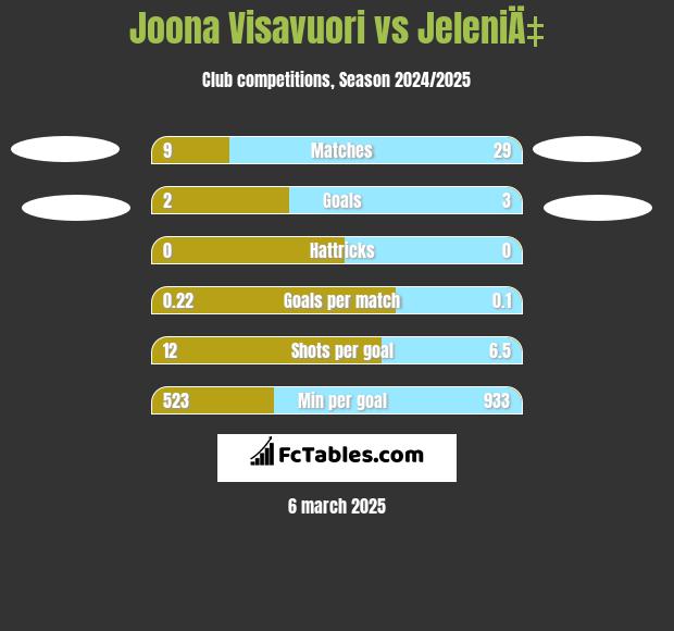 Joona Visavuori vs JeleniÄ‡ h2h player stats