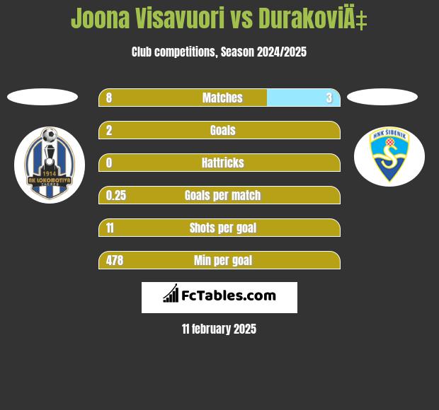 Joona Visavuori vs DurakoviÄ‡ h2h player stats