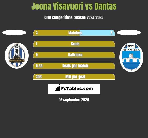 Joona Visavuori vs Dantas h2h player stats