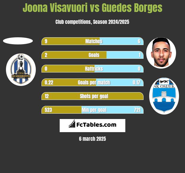 Joona Visavuori vs Guedes Borges h2h player stats