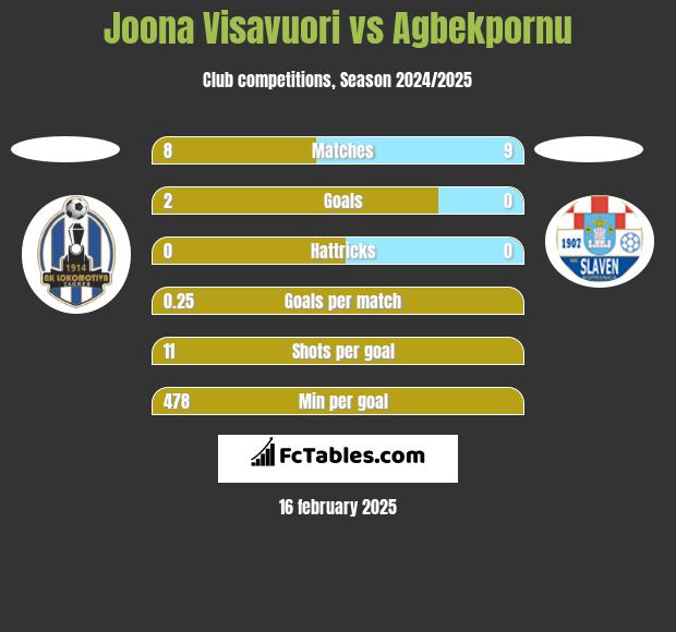 Joona Visavuori vs Agbekpornu h2h player stats