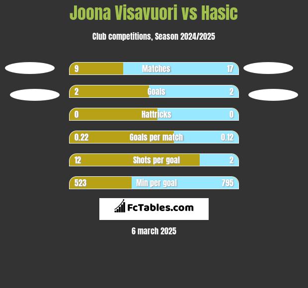 Joona Visavuori vs Hasic h2h player stats