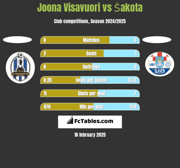 Joona Visavuori vs Šakota h2h player stats