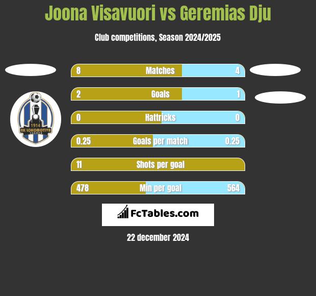 Joona Visavuori vs Geremias Dju h2h player stats