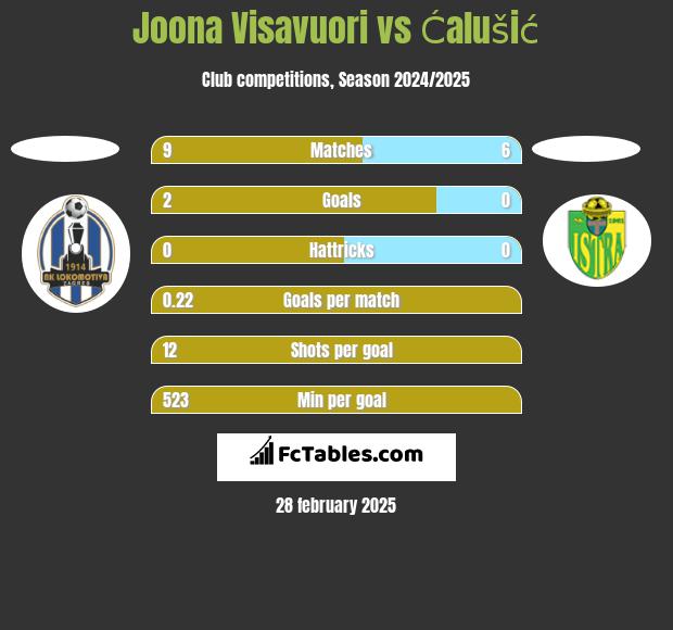 Joona Visavuori vs Ćalušić h2h player stats