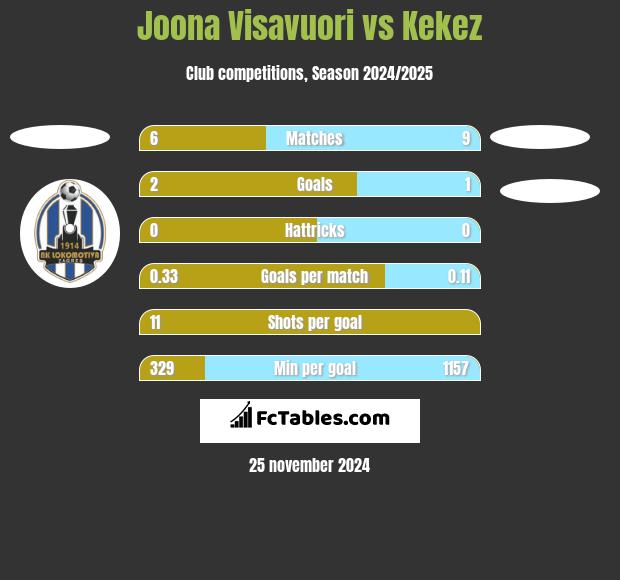 Joona Visavuori vs Kekez h2h player stats