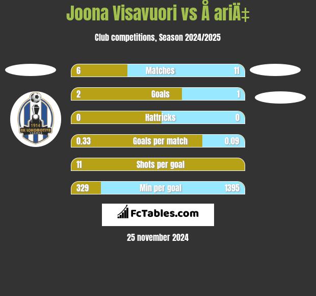 Joona Visavuori vs Å ariÄ‡ h2h player stats