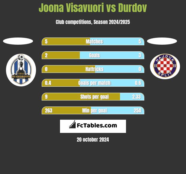 Joona Visavuori vs Durdov h2h player stats