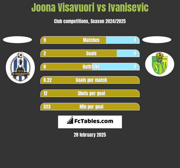 Joona Visavuori vs Ivanisevic h2h player stats