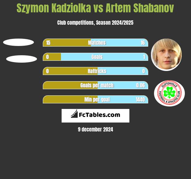 Szymon Kadziolka vs Artem Shabanov h2h player stats