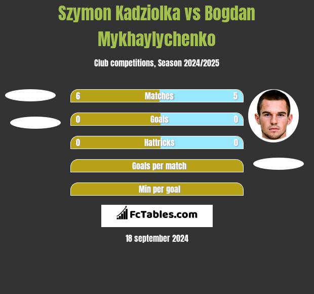 Szymon Kadziolka vs Bogdan Mykhaylychenko h2h player stats