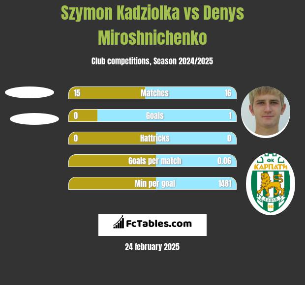 Szymon Kadziolka vs Denys Miroshnichenko h2h player stats