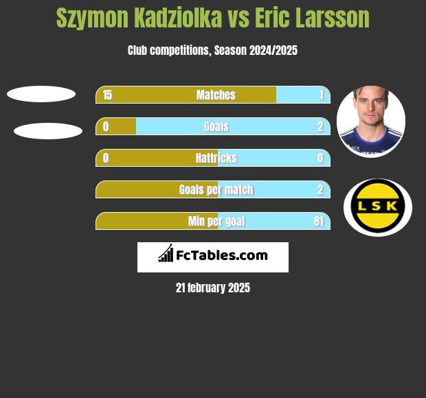 Szymon Kadziolka vs Eric Larsson h2h player stats