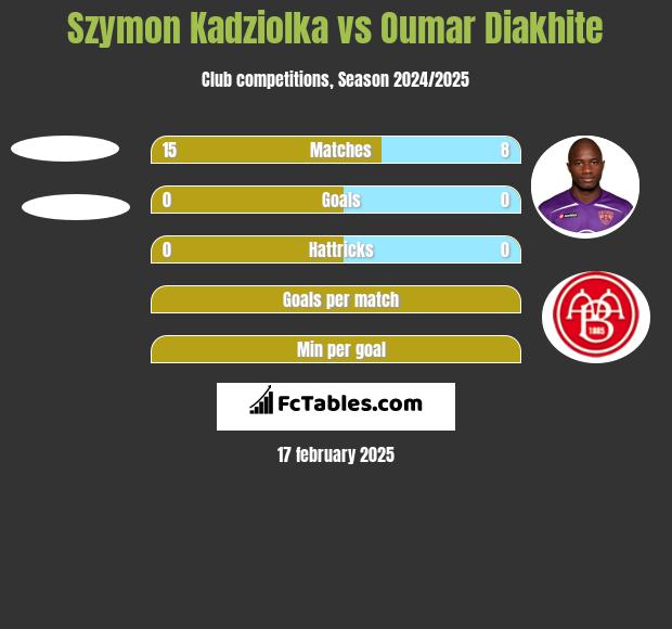 Szymon Kadziolka vs Oumar Diakhite h2h player stats