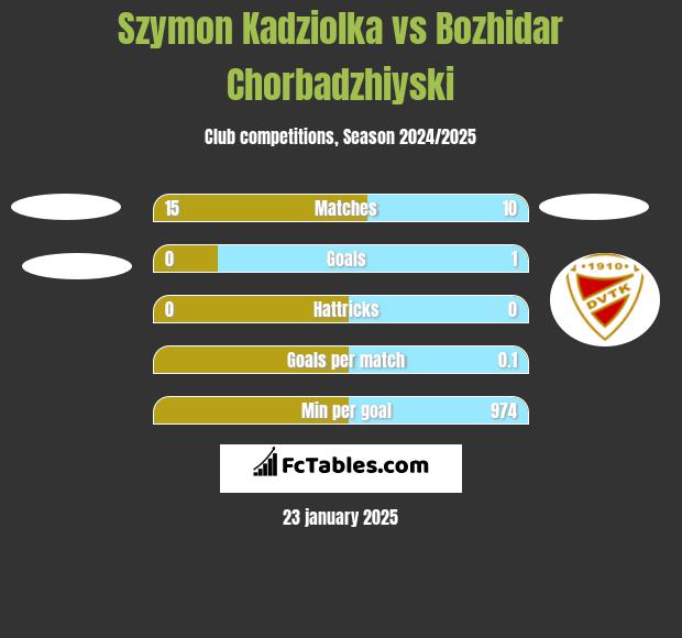 Szymon Kadziolka vs Bozhidar Chorbadzhiyski h2h player stats