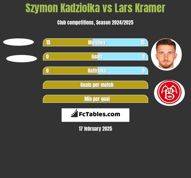 Szymon Kadziolka vs Lars Kramer h2h player stats