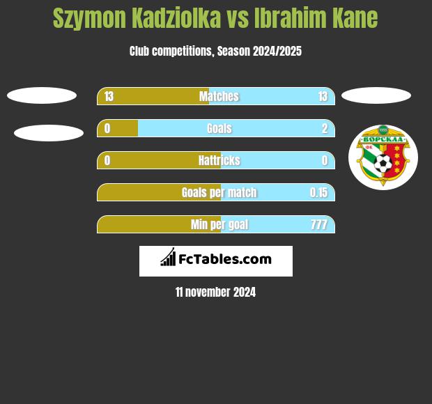 Szymon Kadziolka vs Ibrahim Kane h2h player stats