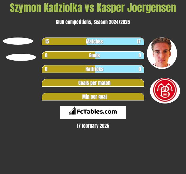 Szymon Kadziolka vs Kasper Joergensen h2h player stats