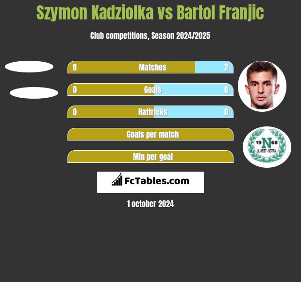 Szymon Kadziolka vs Bartol Franjic h2h player stats