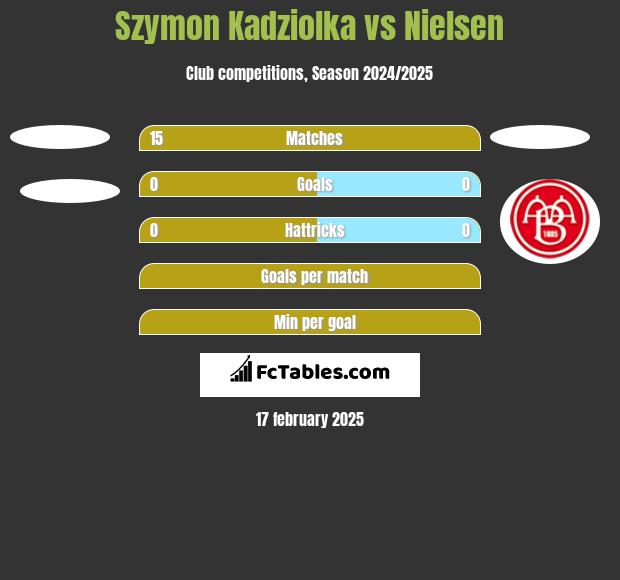 Szymon Kadziolka vs Nielsen h2h player stats