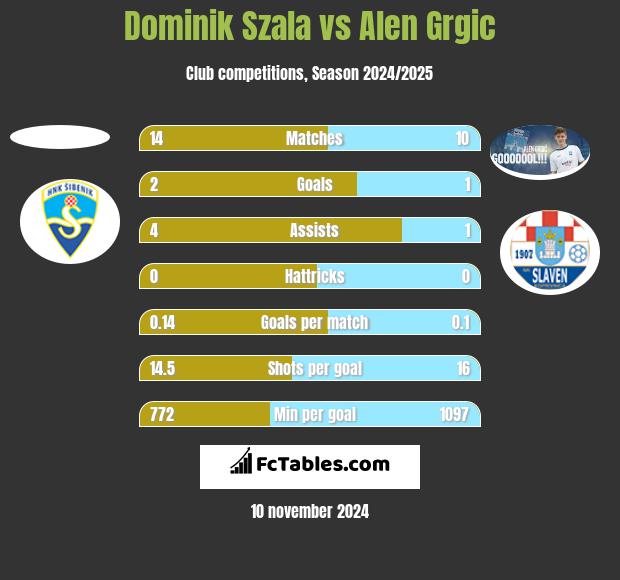 Dominik Szala vs Alen Grgic h2h player stats