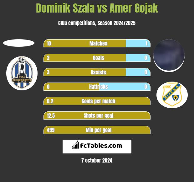 Dominik Szala vs Amer Gojak h2h player stats