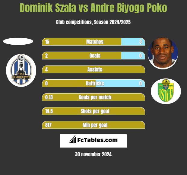 Dominik Szala vs Andre Biyogo Poko h2h player stats