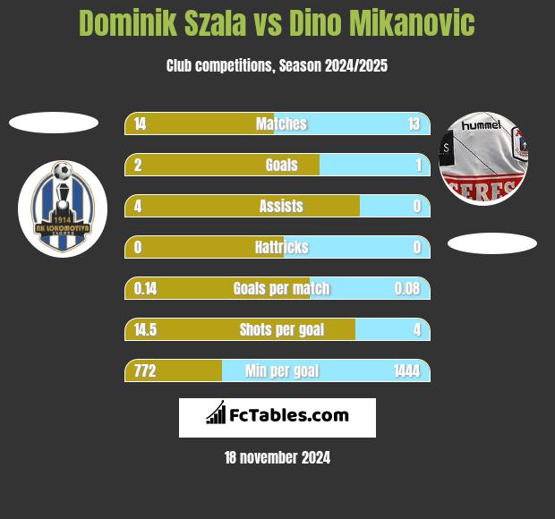 Dominik Szala vs Dino Mikanovic h2h player stats