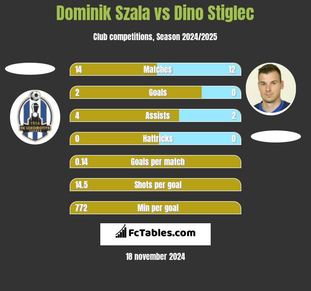 Dominik Szala vs Dino Stiglec h2h player stats