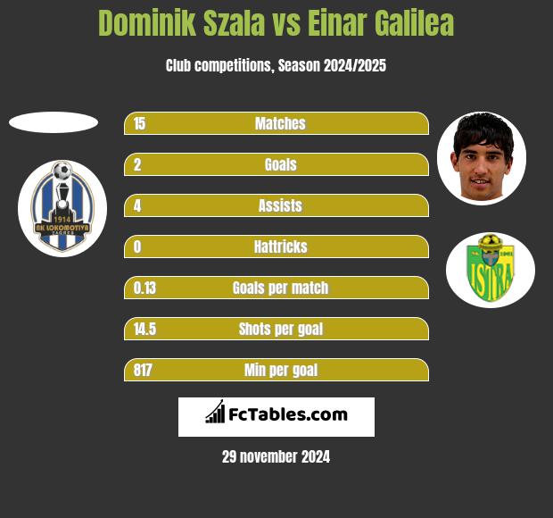 Dominik Szala vs Einar Galilea h2h player stats