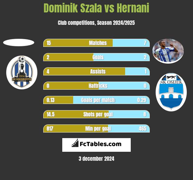 Dominik Szala vs Hernani h2h player stats