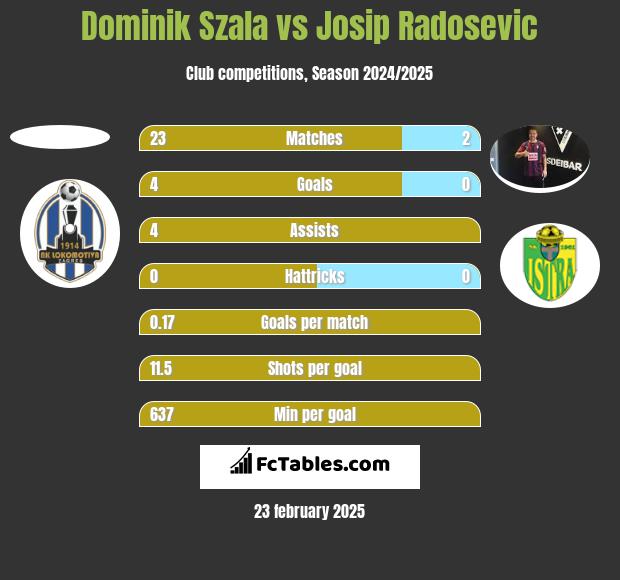 Dominik Szala vs Josip Radosevic h2h player stats