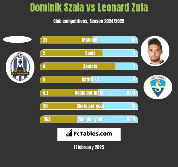 Dominik Szala vs Leonard Zuta h2h player stats