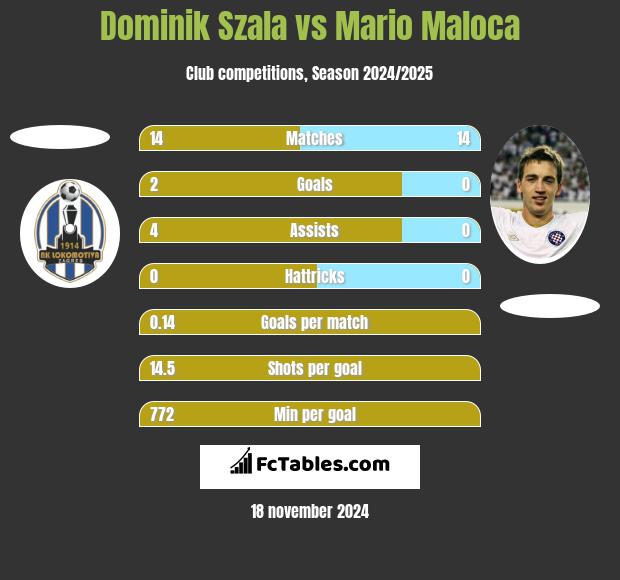 Dominik Szala vs Mario Maloca h2h player stats