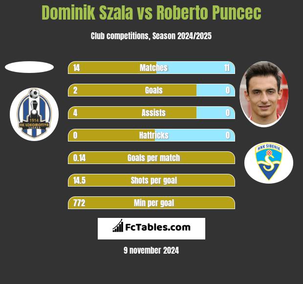 Dominik Szala vs Roberto Puncec h2h player stats