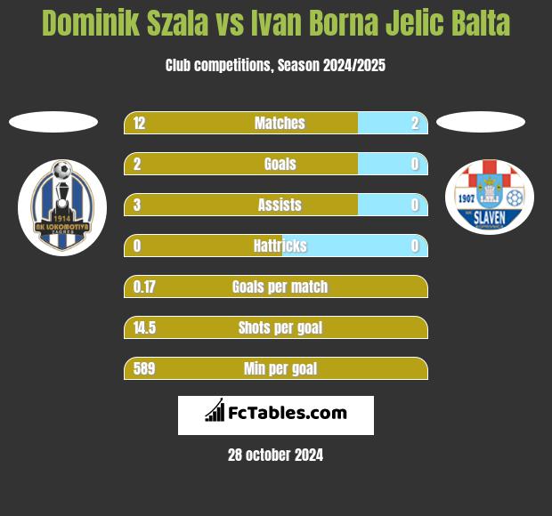 Dominik Szala vs Ivan Borna Jelic Balta h2h player stats