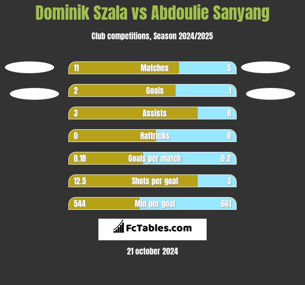 Dominik Szala vs Abdoulie Sanyang h2h player stats