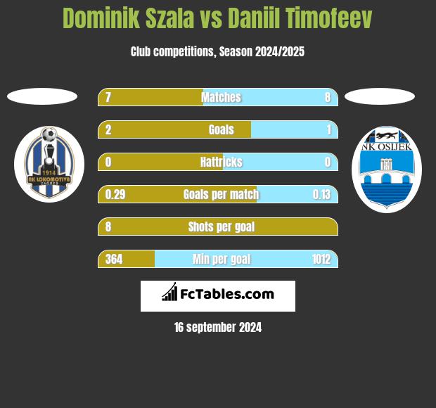 Dominik Szala vs Daniil Timofeev h2h player stats