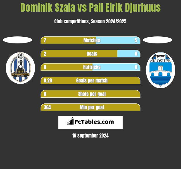 Dominik Szala vs Pall Eirik Djurhuus h2h player stats