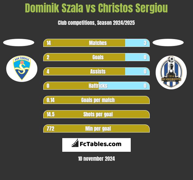 Dominik Szala vs Christos Sergiou h2h player stats